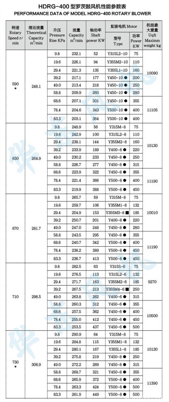 HDRG-400型罗茨鼓风机性能参数表 HDRG-400型罗茨鼓风机性能参数表