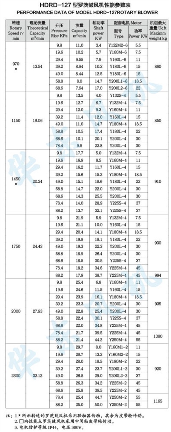 HDRD-127型罗茨鼓风机性能参数表 HDRD-127型罗茨鼓风机性能参数表