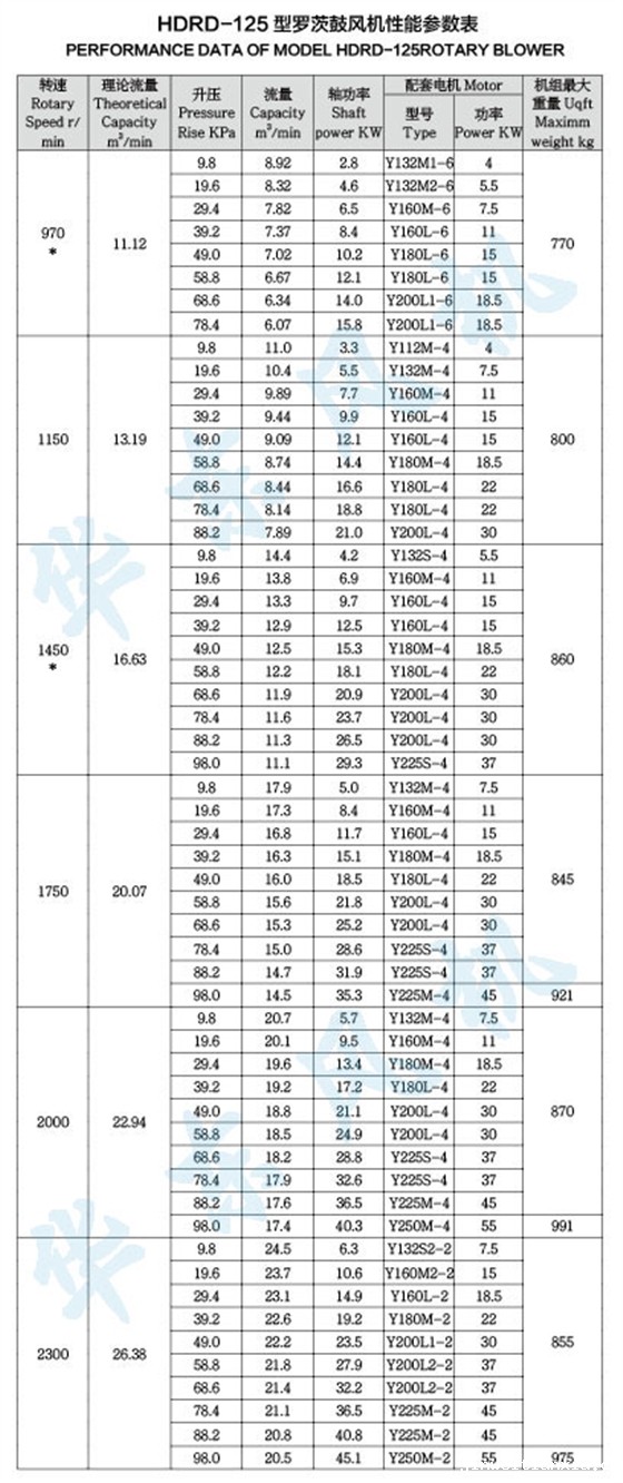 HDRD-125型罗茨鼓风机性能参数表 HDRD-125型罗茨鼓风机性能参数表