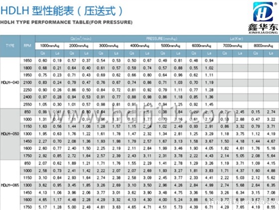 鲁氏风机样本参数 鲁氏风机样本参数