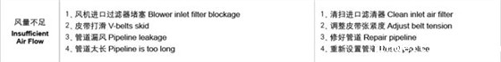 Kaiyun官方体育正规吗流量风量不足故障处理.jpg