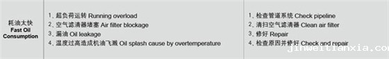 Kaiyun官方体育正规吗油耗过高故障处理.jpg