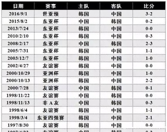 国足对韩战绩 国足对韩战绩