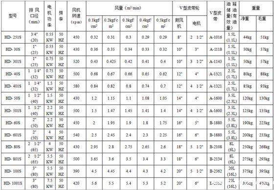 回转式鼓风机 回转式鼓风机