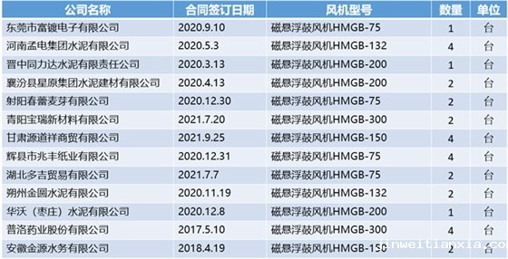 磁悬浮部分业绩.jpg 磁悬浮部分业绩.jpg