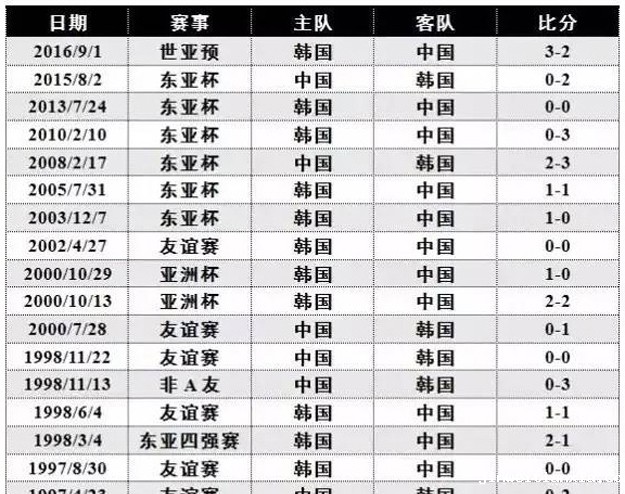 国足对韩战绩 国足对韩战绩