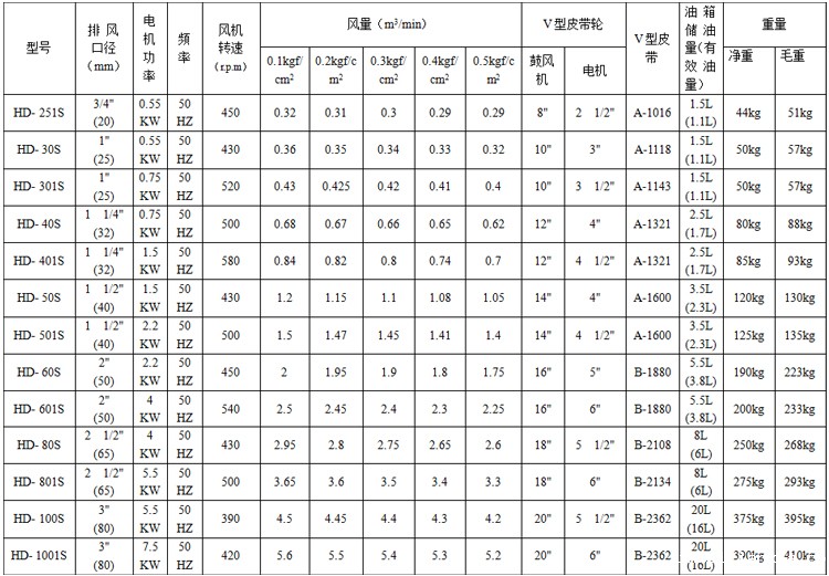 回转式鼓风机 回转式
鼓风机